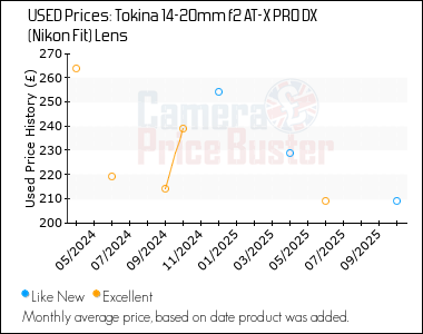 Best Price History for the Tokina 14-20mm f2 AT-X PRO DX (Nikon Fit) Lens