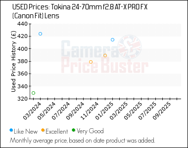 Best Price History for the Tokina 24-70mm f2.8 AT-X PRO FX (Canon Fit) Lens