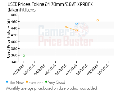 Best Price History for the Tokina 24-70mm f2.8 AT-X PRO FX (Nikon Fit) Lens