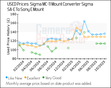 Best Price History for the Sigma MC-11 Mount Converter Sigma SA-E To Sony E Mount