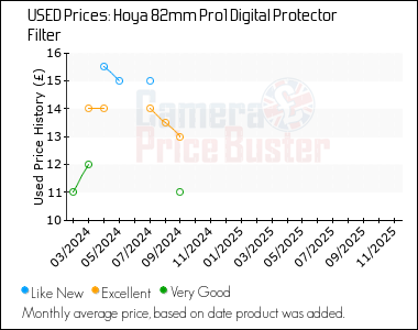 Best Price History for the Hoya 82mm Pro1 Digital Protector Filter