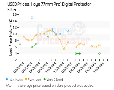 Best Price History for the Hoya 77mm Pro1 Digital Protector Filter