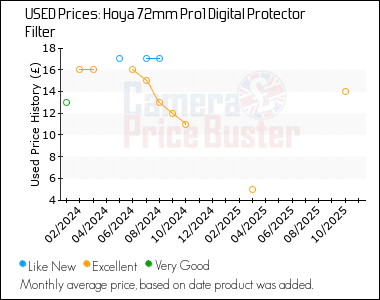 Best Price History for the Hoya 72mm Pro1 Digital Protector Filter