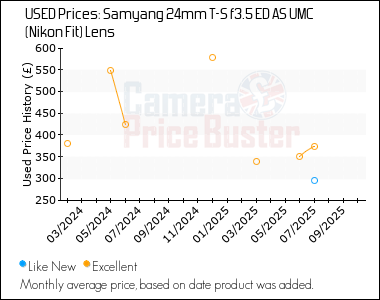 Best Price History for the Samyang 24mm T-S f3.5 ED AS UMC (Nikon Fit) Lens