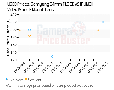Best Price History for the Samyang 24mm T1.5 ED AS IF UMC II Video (Sony E Mount) Lens