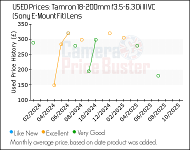 Best Price History for the Tamron 18-200mm f3.5-6.3 Di III VC (Sony E-Mount Fit) Lens