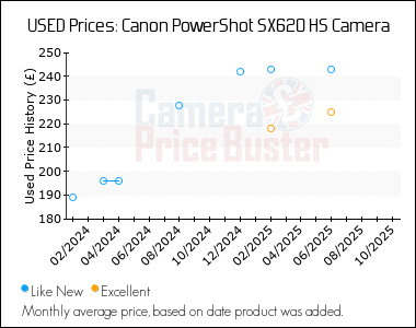Best Price History for the Canon PowerShot SX620 HS Camera