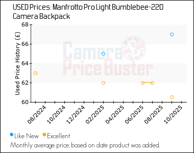 Best Price History for the Manfrotto Pro Light Bumblebee-220 Camera Backpack