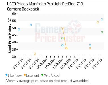 Best Price History for the Manfrotto Pro Light RedBee-210 Camera Backpack