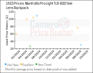 Best Price History for the Manfrotto Pro Light TLB-600 Tele Lens Backpack