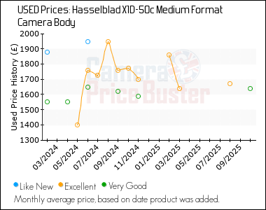 Best Price History for the Hasselblad X1D-50c Medium Format Camera Body