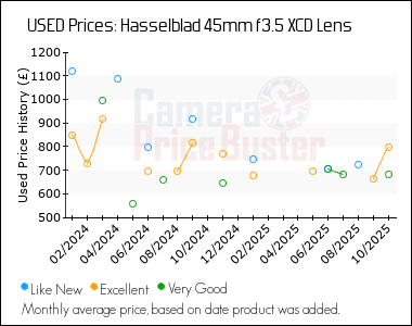 Best Price History for the Hasselblad 45mm f3.5 XCD Lens