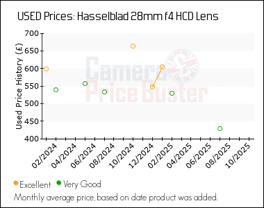 Best Price History for the Hasselblad 28mm f4 HCD Lens