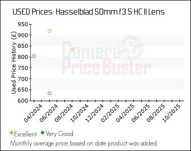 Best Price History for the Hasselblad 50mm f3.5 HC II Lens