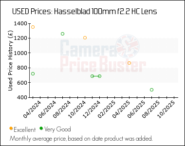 Best Price History for the Hasselblad 100mm f2.2 HC Lens