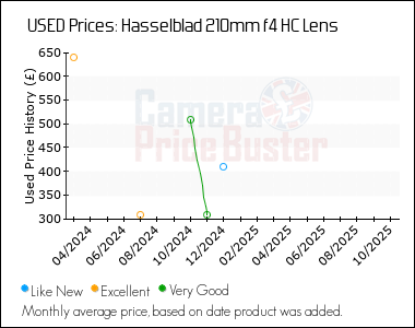 Best Price History for the Hasselblad 210mm f4 HC Lens