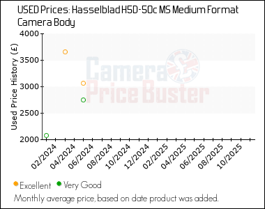 Best Price History for the Hasselblad H5D-50c MS Medium Format Camera Body