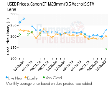 Best Price History for the Canon EF-M 28mm f3.5 Macro IS STM Lens