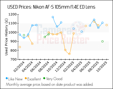 Best Price History for the Nikon AF-S 105mm f1.4E ED Lens