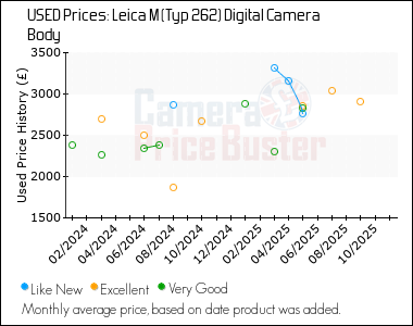 Best Price History for the Leica M (Typ 262) Digital Camera Body