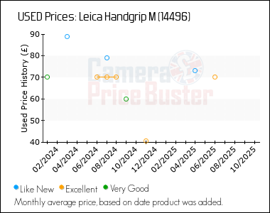 Best Price History for the Leica Handgrip M (14496)