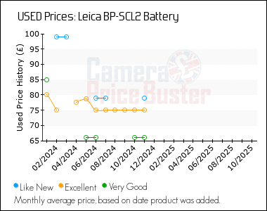 Best Price History for the Leica BP-SCL2 Battery