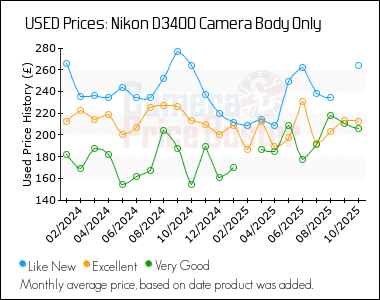Best Price History for the Nikon D3400 Camera Body Only