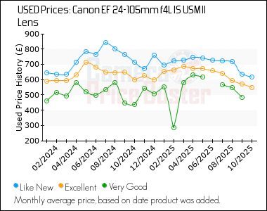 Best Price History for the Canon EF 24-105mm f4L IS USM II Lens