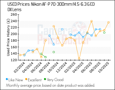 Best Price History for the Nikon AF-P 70-300mm f4.5-6.3 G ED DX Lens
