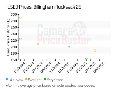 Best Price History for the Billingham Rucksack 25