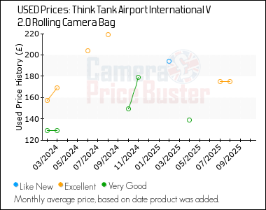 Best Price History for the Think Tank Airport International V 2.0 Rolling Camera Bag