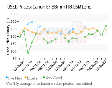 Best Price History for the Canon EF 28mm f1.8 USM Lens