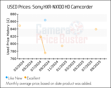 Best Price History for the Sony HXR-NX100 HD Camcorder
