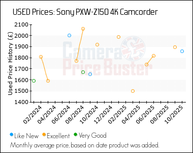 Best Price History for the Sony PXW-Z150 4K Camcorder