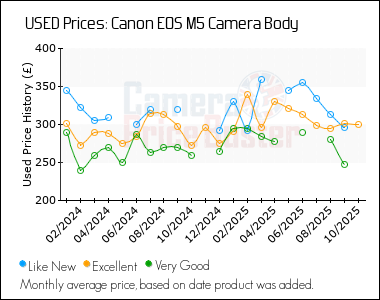 Best Price History for the Canon M5 Camera Body