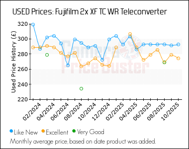 Best Price History for the Fujifilm 2x XF TC WR Teleconverter