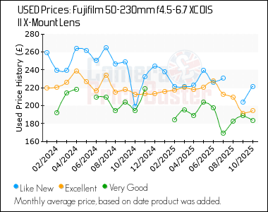 Best Price History for the Fujifilm 50-230mm f4.5-6.7 XC OIS II X-Mount Lens