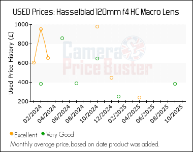 Best Price History for the Hasselblad 120mm f4 HC Macro Lens
