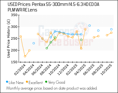 Best Price History for the Pentax 55-300mm f4.5-6.3 HD ED DA PLM WR RE Lens
