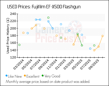 Best Price History for the Fujifilm EF-X500 Flashgun