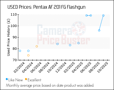 Best Price History for the Pentax AF 201 FG Flashgun