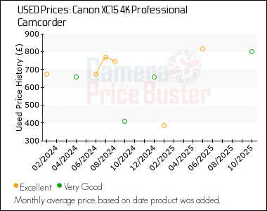 Best Price History for the Canon XC15 4K Professional Camcorder
