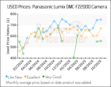 Best Price History for the Panasonic Lumix DMC-FZ2000 Camera