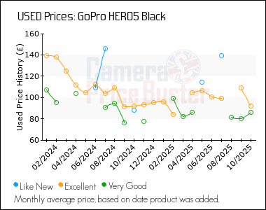Best Price History for the GoPro HERO5 Black