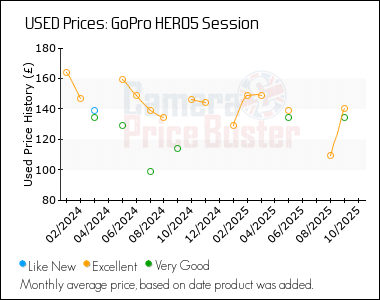 Best Price History for the GoPro HERO5 Session