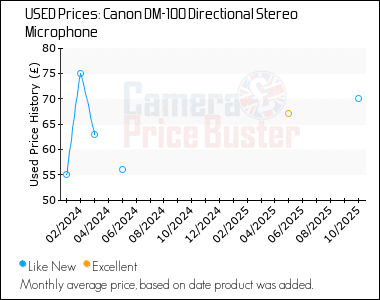 Best Price History for the Canon DM-100 Directional Stereo Microphone