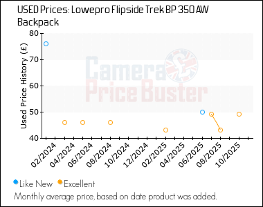 Best Price History for the Lowepro Flipside Trek BP 350 AW Backpack