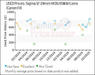 Best Price History for the Sigma 12-24mm f4 DG HSM Art Lens (Canon Fit)
