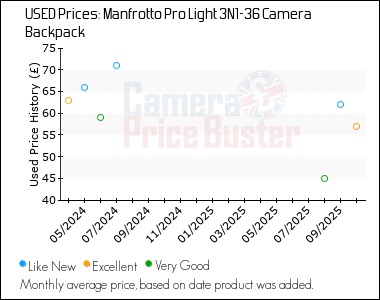 Best Price History for the Manfrotto Pro Light 3N1-36 Camera Backpack