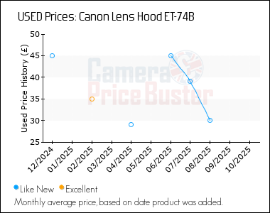 Best Price History for the Canon Lens Hood ET-74B